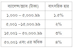 ব্যাংকে নাকি বিকাশ-নগদে টাকা রাখবেন