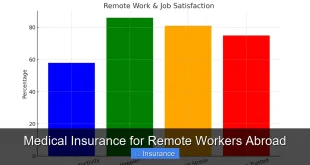 Medical Insurance for Remote Workers Abroad